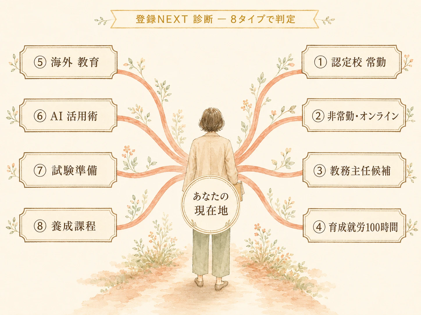 3分でわかる、あなたに向く資格後の働き方。立場・関心・希望から8タイプで判定する登録日本語教員NEXT診断のビジュアル。認定校常勤・非常勤オンライン・教務主任候補・育成就労・海外・AI教材・受験前・大学別科の8タイプ。
